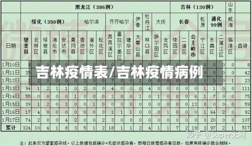 吉林疫情表/吉林疫情病例-第1张图片